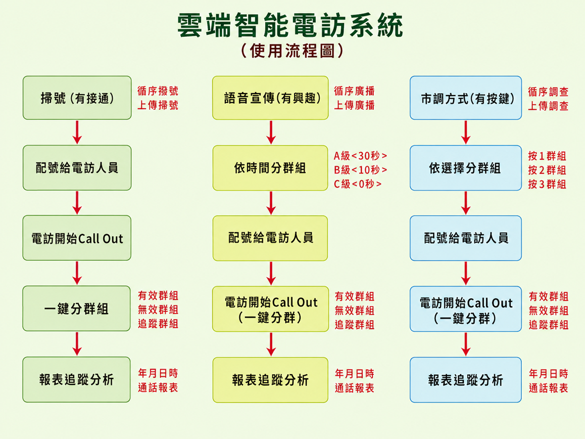 CTI 自動電訪與電話行銷系統功能示意圖