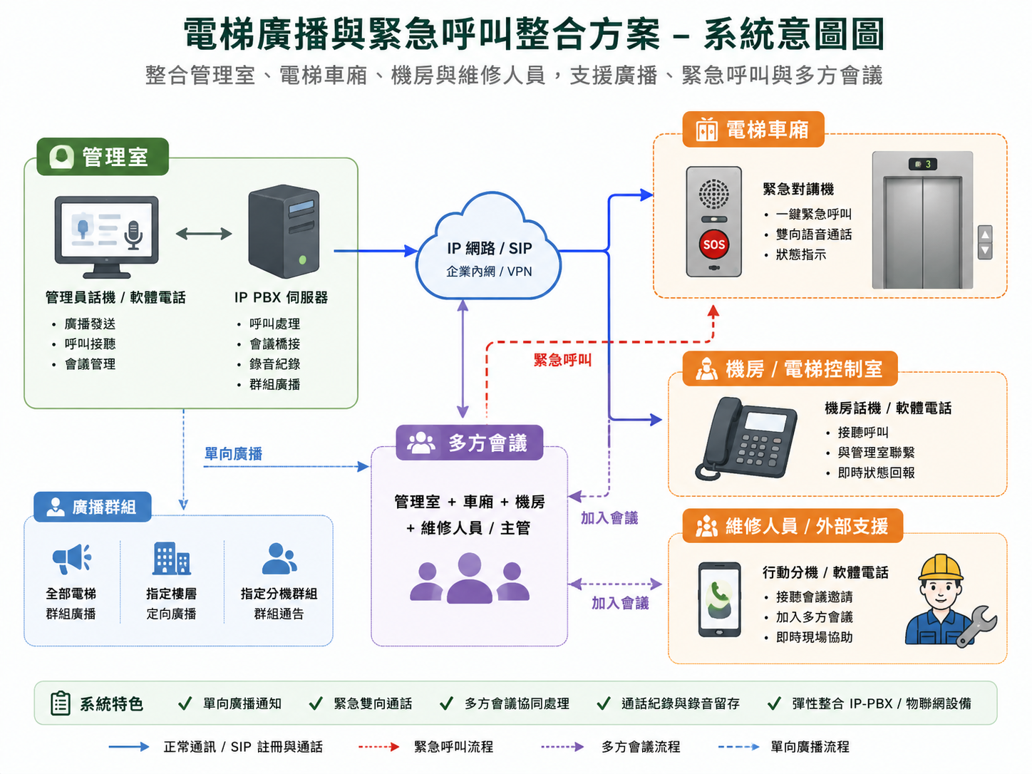 電梯廣播與緊急呼叫整合方案示意圖