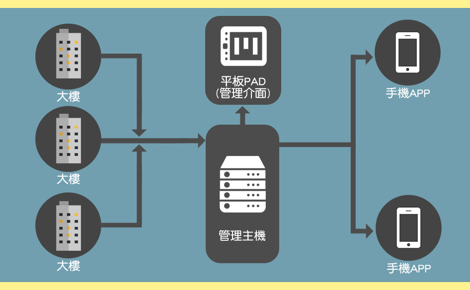 E-Home 系統架構