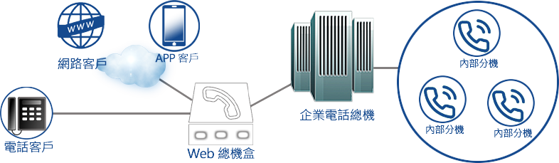 WebCall 企業總機模式