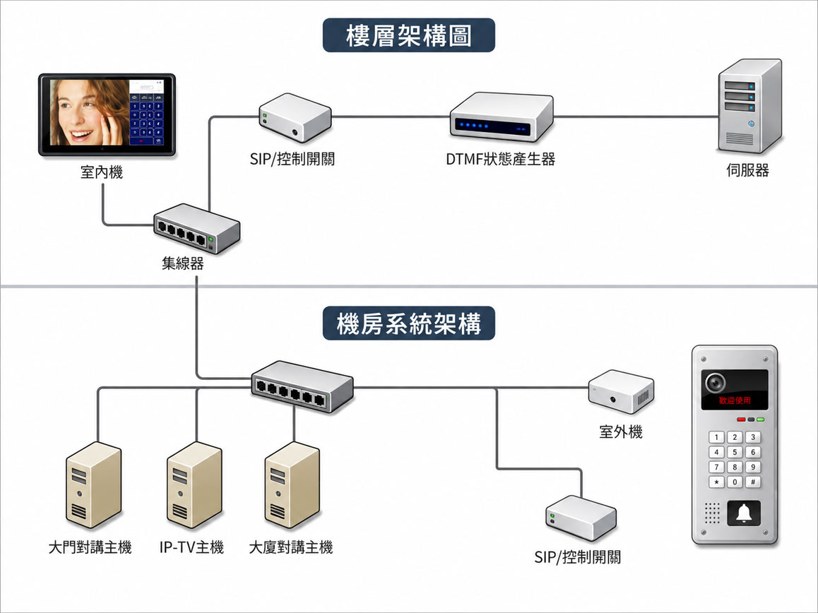 E-HOME 智慧社區系統架構圖