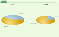 IVR語音問卷調查系統－市調統計圖表